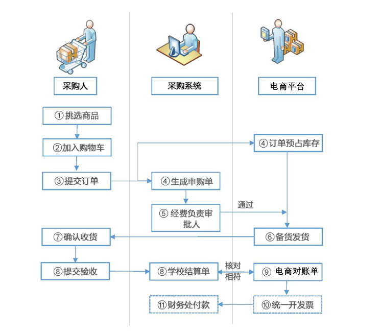 3)審核通過後由電商物流進行配送,一般2-3天即可到貨,由採招辦統一